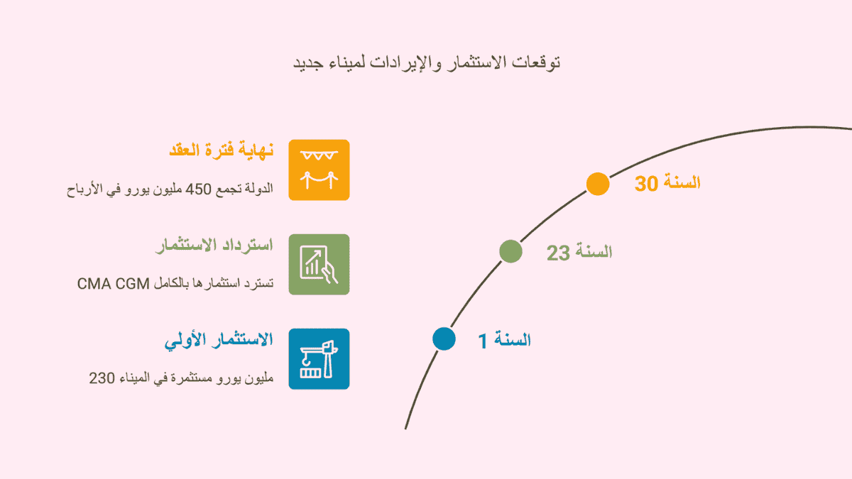 انفوغراف متوقع للميناء الجديد
