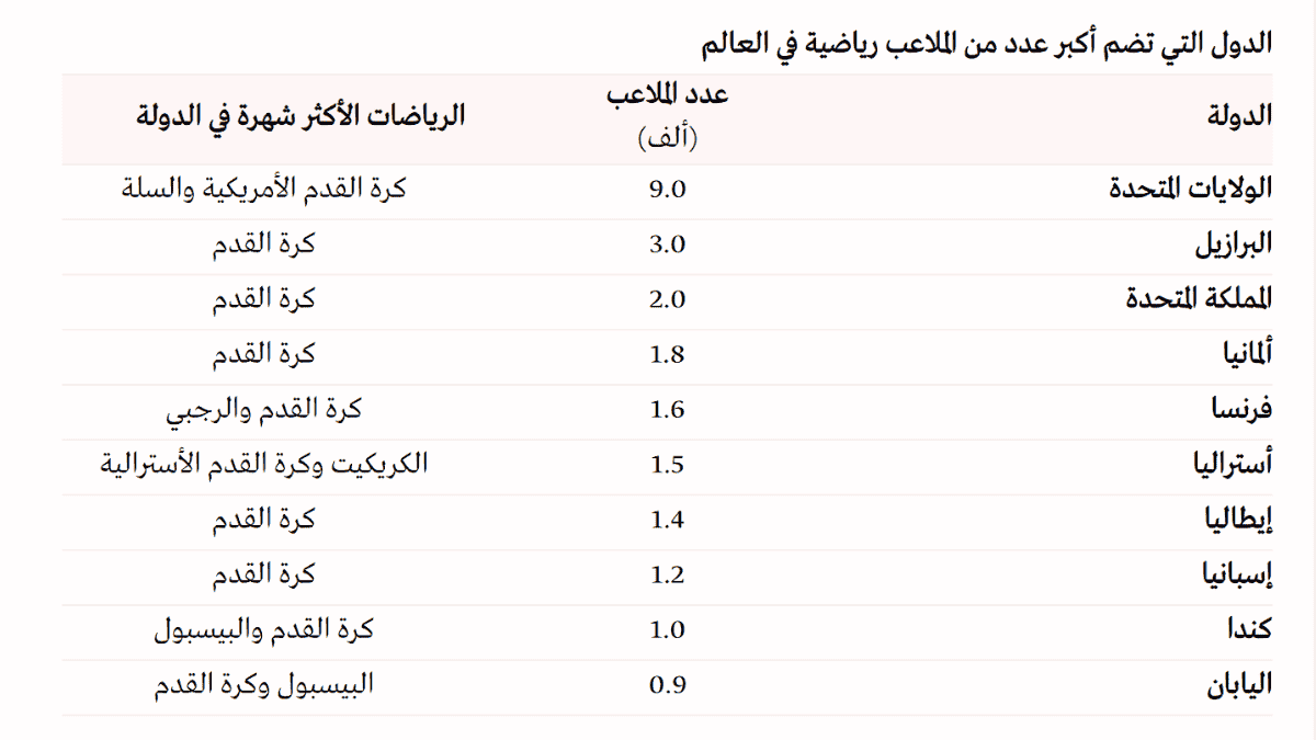 الدول الأكثر امتلاكًا للملاعب الرياضية في العالم